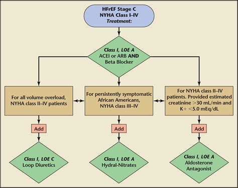 systolic dysfunction treatment